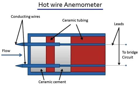 Hot Wire Anemometer Principle