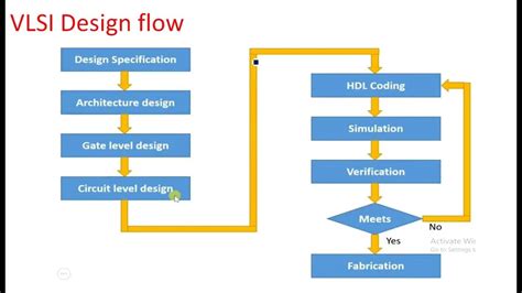 What Is Vlsi Introduction And Design Flow Vlsi Lec 01 Youtube