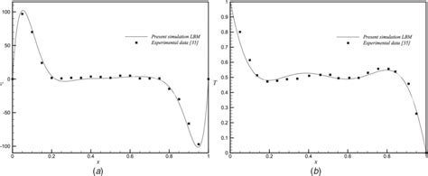 Comparison Of A Temperature And B Velocity Profile At Horizontal Download Scientific