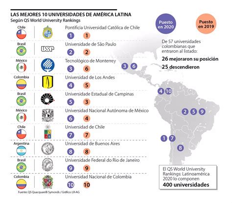 Estas son las 10 mejores universidades de América Latina RPP Noticias