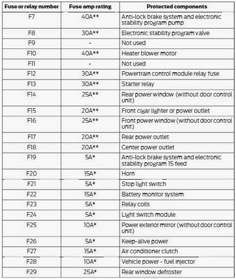 Diagrama De Fusibles Ford Escape Ford Escape Fuse