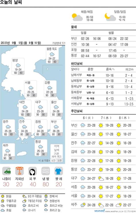 오늘의 날씨 2022년 9월 5일 부산의 대표 정론지 국제신문