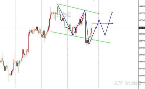 张融亿：729黄金原油下周行情分析，黄金原油涨跌最新操作 知乎