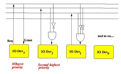 What Is Bus Arbitration In Computer Organization