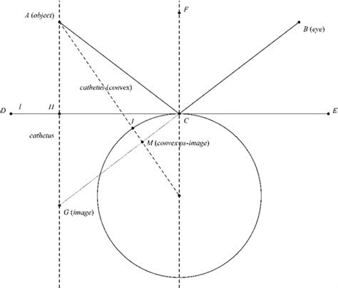 brenggers argument   cathetus  scientific diagram