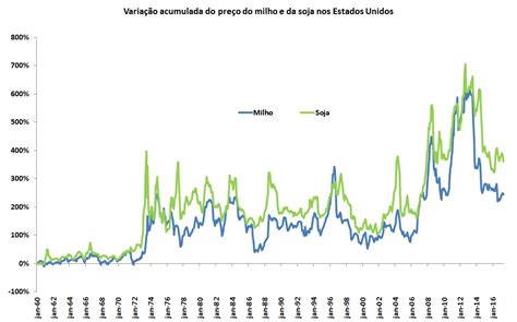 Pre Os Hist Ricos Da Soja E Do Milho Nos Estados Unidos