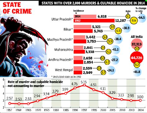 Murder Count In India Falls To Its Lowest Level Since 1960s India