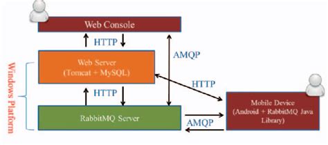 Figure 2 From Developing A Mobile Instant Messaging System For Problem