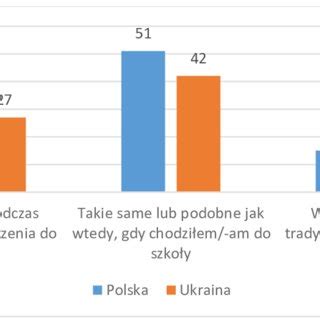 Wykres 2 Ocena stopni szkolnych uzyskiwanych przez uczniów w trakcie