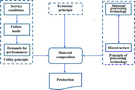 4 Basic Factors Of Material Selection Download Scientific Diagram