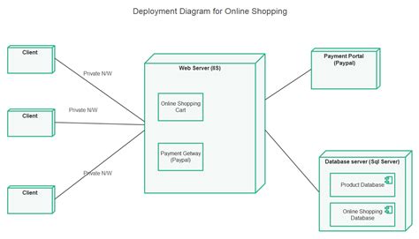 Deployment Diagram For Medical Expert System Uml Diagrams Fo