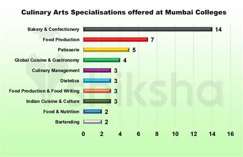 Top Culinary Arts Colleges in Mumbai (All) - 2021 Fees, Courses, Placements, Ranking, Exams