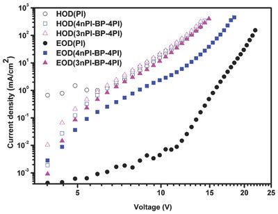 Double Logarithmic Plots Of The Current Density Voltage Measured In