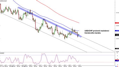 Forex Usd Chf Prolomil Rezistenci Trendov Ho Kan Lu Fxstreet Cz