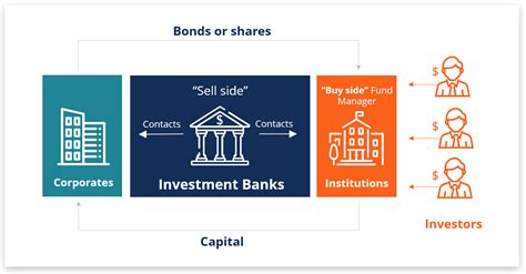 Investment Banking Overview Guide Wat U Moet Weten Adam Faliq