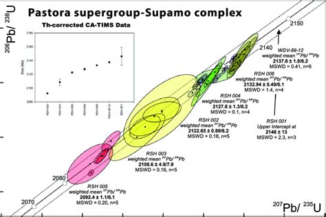 U Pb Zircon Ages For Samples From The Guayana Shield Analyzed In This