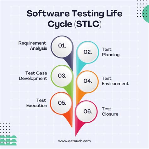 Software Testing Life Cycle Stlc Qa Touch