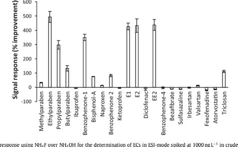 Figure From Multi Residue Analysis Of Emerging Contaminants In