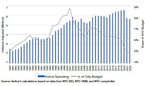 Defund The Police New York City Already Did Manhattan Institute