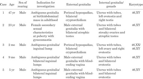 Profiles Of The Five Patients With Ovotesticular Disorder Of Sex