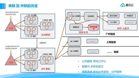 腾讯云架构设计之道 知乎