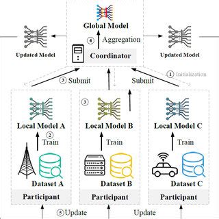 An Example Of Federated Learning Architecture Peer To Peer Model