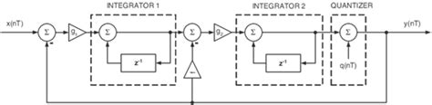 Design a 2nd order digital delta-sigma modulator - Mixed-Signal Design ...