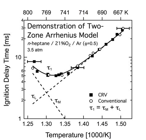 Arrhenius Diagram Displaying N Heptane Ignition Delay Time Data Download High Quality