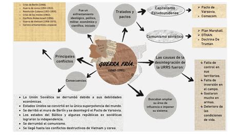 Top 99 Imagen Guerra Fria Mapa Mental Viaterra Mx