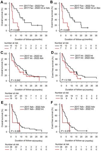 Full Article Prognostic Analysis According To European Leukemianet