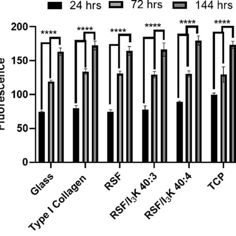 Metabolic Activity Of Pc Cells Adhered On Different Surfaces Assessed