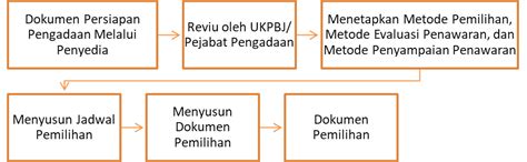 Pemilihan Penyedia Level Giat Pbj