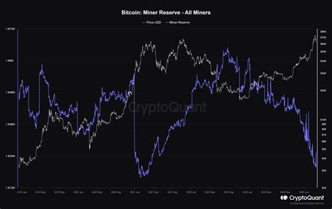 Heres What Bitcoin Miners Are Up To As They Reel Under Sell Pressure