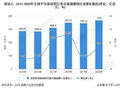 2021年全球半导体材料行业市场规模及区域格局分析 中国大陆市场份额上升最为显著 前瞻趋势 前瞻产业研究院