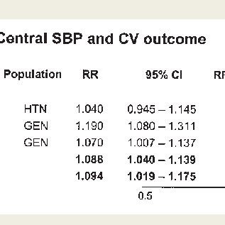 Relative Risk RR And 95 Confidence Interval CI For A 10 MmHg