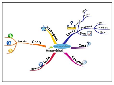 Memory mindmaps-speedreading-coaching