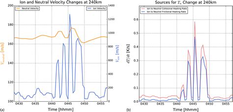 Modeling Study Of The Geospace System Response To The Solar Wind