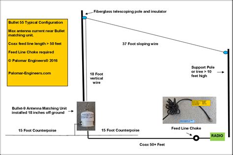 Bullet End Fed Antenna System Antenna Meters Coax