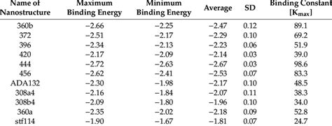 The Best Binding Affinity Of Ligand CisPt Maximum And Minimum Bind