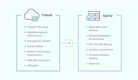 What Is Firewall As A Service Fwaas Nordlayer Learning Center