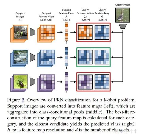 Few shot Learning一Few Shot Classification with Feature Map