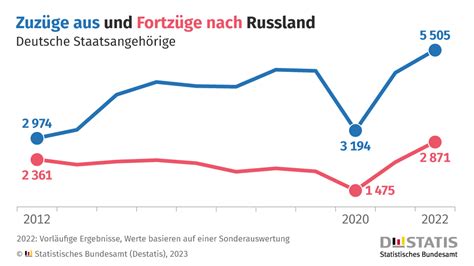 Statistisches Bundesamt On Twitter Rund 5 500 Deutsche