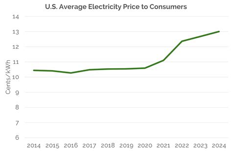 Will Electricity Prices Ever Stop Rising? - Enerdynamics
