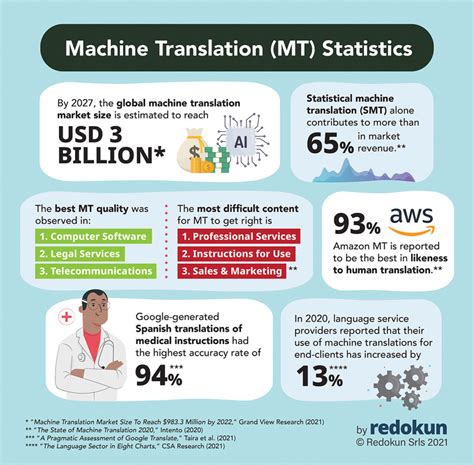 2023 Translation Industry Trends And Stats Redokun Blog