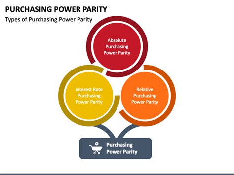 Purchasing Power Parity PowerPoint And Google Slides Template PPT Slides