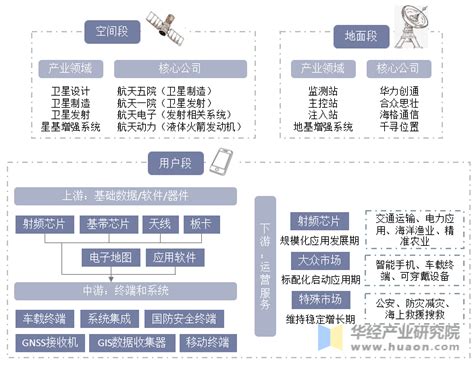 2021年中国卫星导航产业现状分析，卫星导航系统服务性能将进一步提升「图」 华经情报网 华经产业研究院