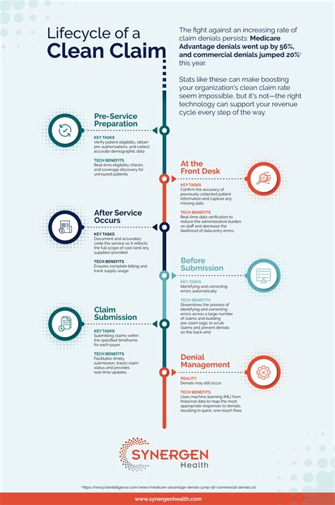 Clean Claim Lifecycle Infographic Synergen Health