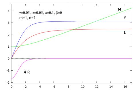 The Typical Profile Of The Metric Functions The Baby Skyrme Field And