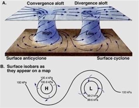 High and low pressure | Weather science, Earth and space science ...