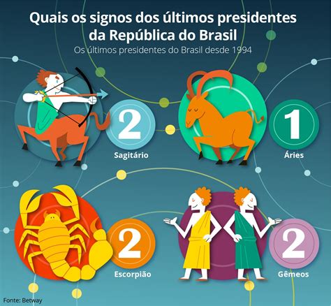 A Astrologia Explica Descubra Qual O Signo Que Mais Foi Eleito No